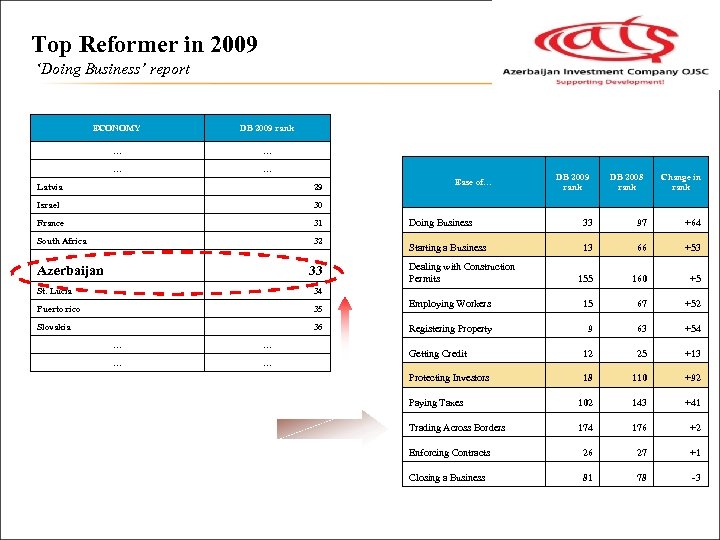 Top Reformer in 2009 ‘Doing Business’ report ECONOMY DB 2009 rank … … Latvia