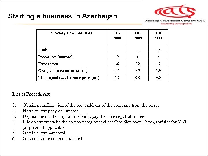 Starting a business in Azerbaijan Starting a business data DB 2008 DB 2009 DB