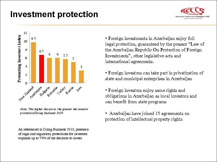 Investment protection • Foreign investments in Azerbaijan enjoy full legal protection, guaranteed by the