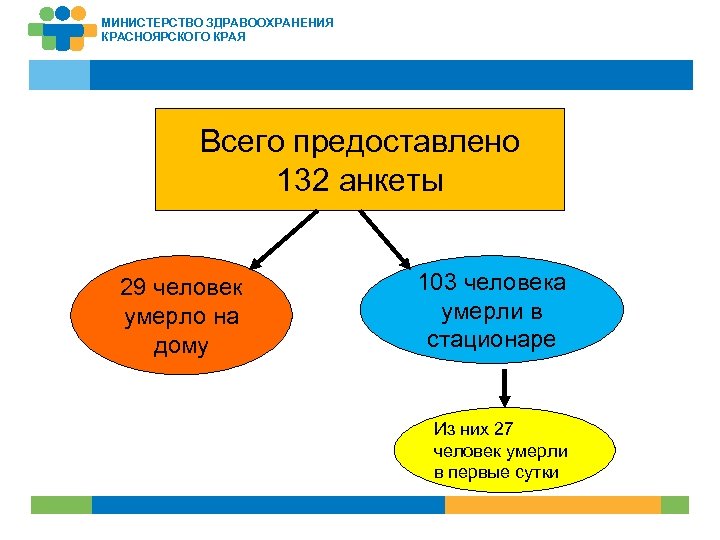 МИНИСТЕРСТВО ЗДРАВООХРАНЕНИЯ КРАСНОЯРСКОГО КРАЯ Всего предоставлено 132 анкеты 29 человек умерло на дому 103