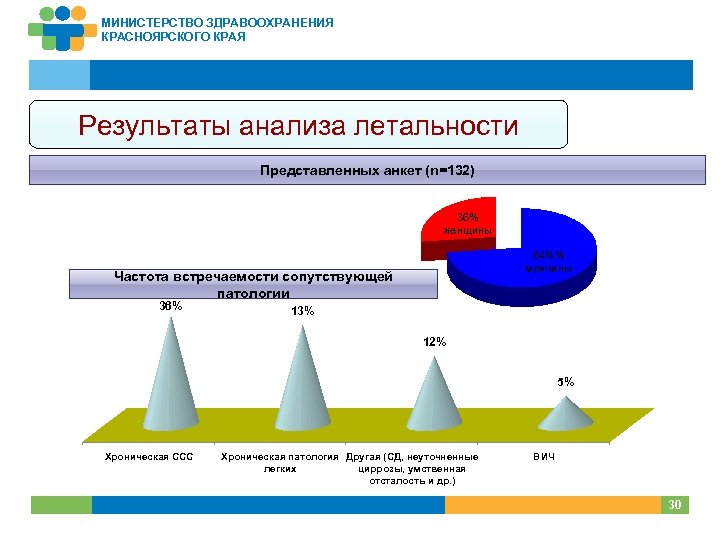 МИНИСТЕРСТВО ЗДРАВООХРАНЕНИЯ КРАСНОЯРСКОГО КРАЯ Результаты анализа летальности Представленных анкет (n=132) 36% женщины 64%% мужчины