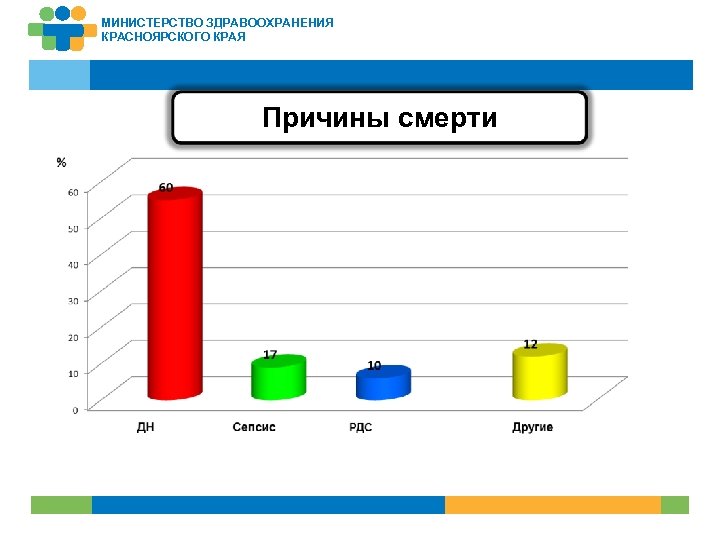 МИНИСТЕРСТВО ЗДРАВООХРАНЕНИЯ КРАСНОЯРСКОГО КРАЯ Причины смерти 31 
