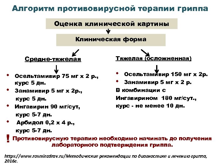 Алгоритм противовирусной терапии гриппа Оценка клинической картины Клиническая форма Средне-тяжелая • • ! Тяжелая
