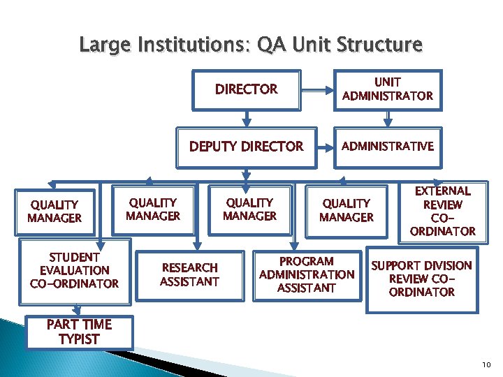 Large Institutions: QA Unit Structure DIRECTOR DEPUTY DIRECTOR QUALITY MANAGER STUDENT EVALUATION CO-ORDINATOR UNIT