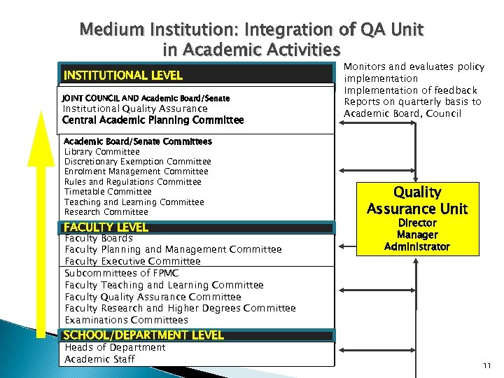 Medium Institution: Integration of QA Unit in Academic Activities INSTITUTIONAL LEVEL SENATE JOINT COUNCIL