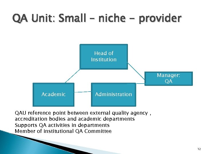 QA Unit: Small – niche - provider Head of Institution Manager: QA Academic Administration