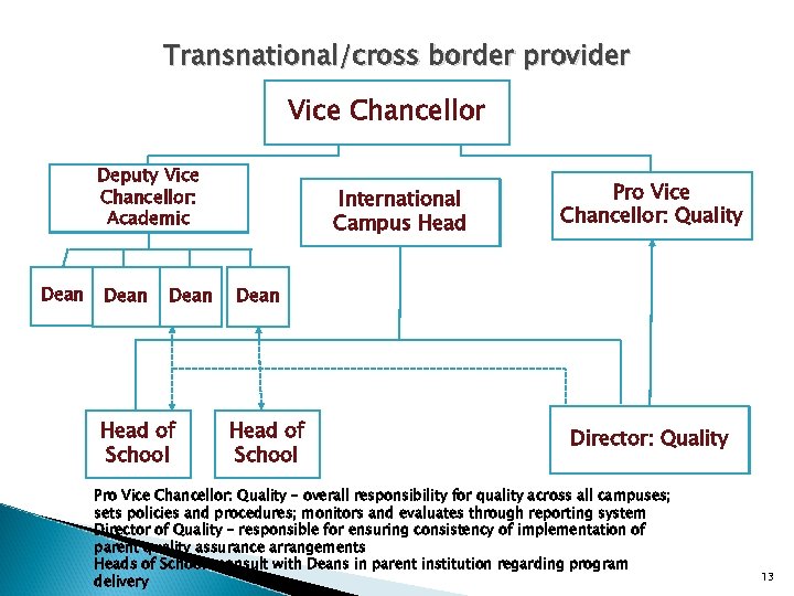 Transnational/cross border provider Vice Chancellor Deputy Vice Chancellor: Academic Dean Head of School International