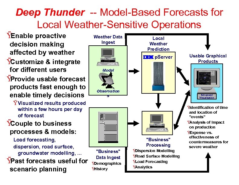 Deep Thunder -- Model-Based Forecasts for Local Weather-Sensitive Operations Ÿ Enable proactive decision making