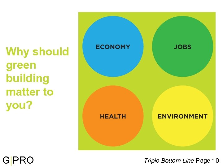 Why should green building matter to you? G|PRO Triple Bottom Line Page 10 