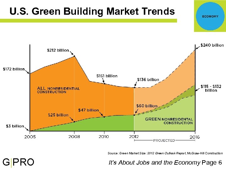U. S. Green Building Market Trends Source: Green Market Size: 2012 Green Outlook Report,