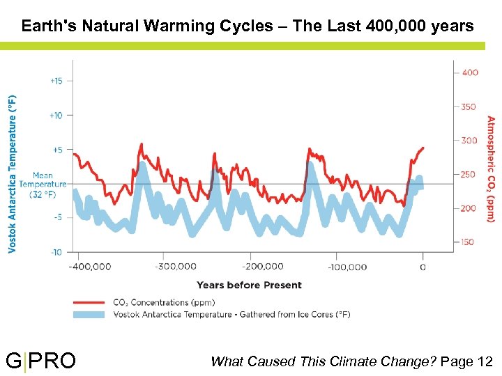 Earth's Natural Warming Cycles – The Last 400, 000 years G|PRO What Caused This