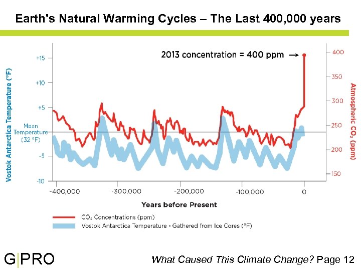 Earth's Natural Warming Cycles – The Last 400, 000 years G|PRO What Caused This