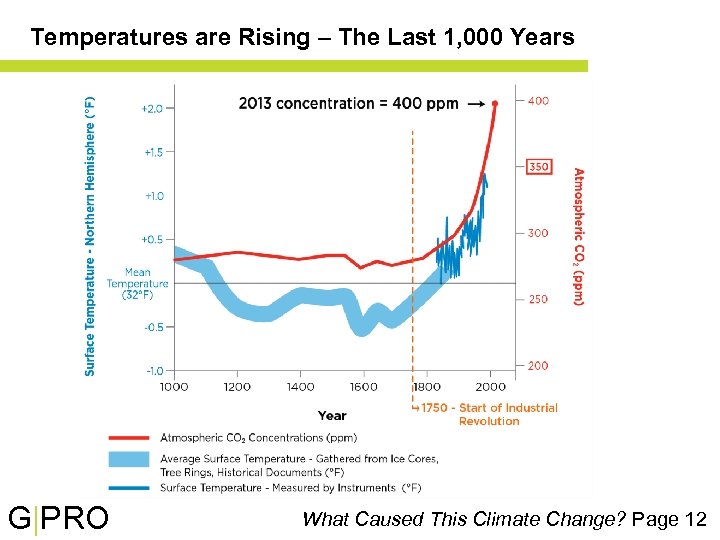 Temperatures are Rising – The Last 1, 000 Years G|PRO What Caused This Climate