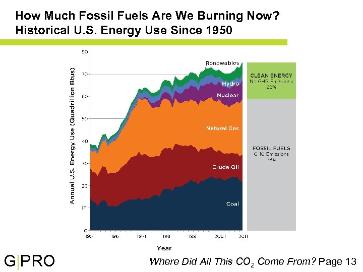 How Much Fossil Fuels Are We Burning Now? Historical U. S. Energy Use Since