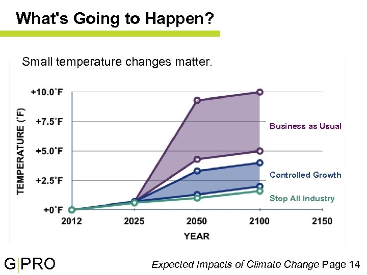 What's Going to Happen? Small temperature changes matter. Business as Usual Controlled Growth Stop