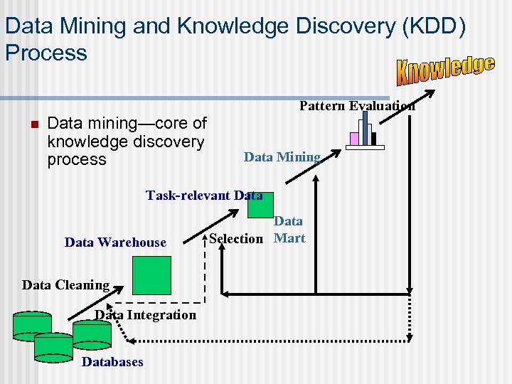 Data Mining and Knowledge Discovery (KDD) Process n Data mining—core of knowledge discovery process