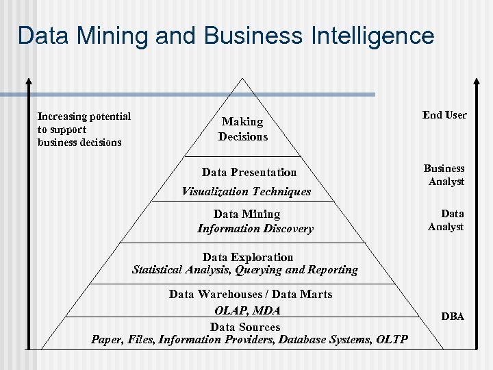 Data Mining and Business Intelligence Increasing potential to support business decisions Making Decisions Data