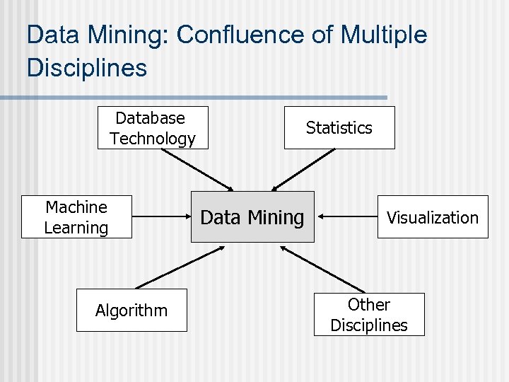 Data Mining: Confluence of Multiple Disciplines Database Technology Machine Learning Algorithm Statistics Data Mining