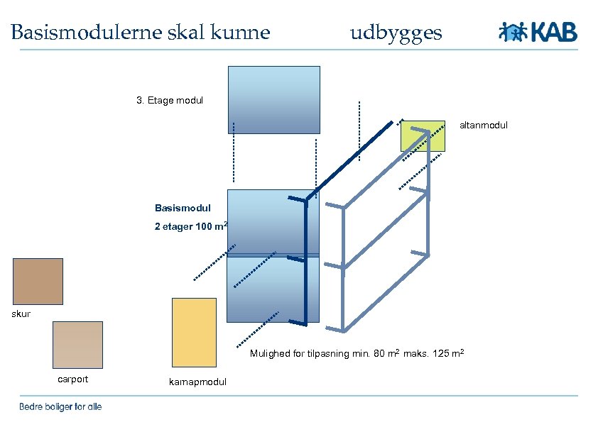 Basismodulerne skal kunne udbygges 3. Etage modul altanmodul Basismodul 2 etager 100 m 2