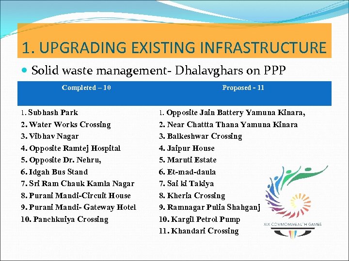 1. UPGRADING EXISTING INFRASTRUCTURE Solid waste management- Dhalavghars on PPP Completed – 10 Proposed