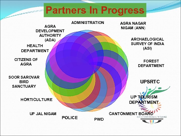 Partners In Progress AGRA DEVELOPMENT AUTHORITY (ADA) ADMINISTRATION ARCHAELOGICAL SURVEY OF INDIA (ASI) HEALTH