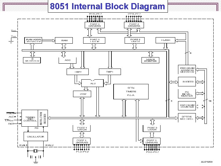 8051 Internal Block Diagram hsabaghianb @ kashanu. ac. ir Microprocessors 1 -10 