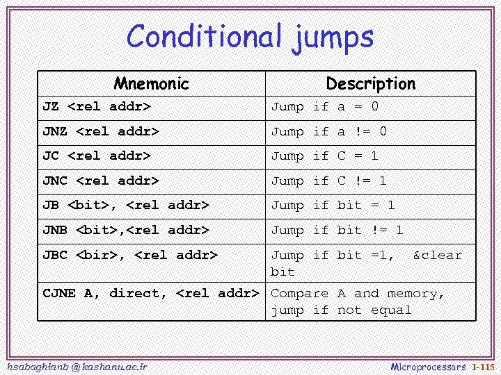 Conditional jumps Mnemonic Description JZ <rel addr> Jump if a = 0 JNZ <rel