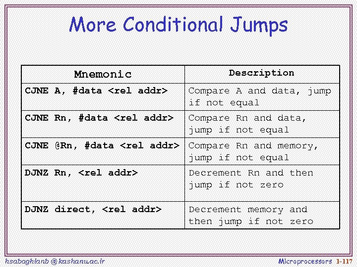 More Conditional Jumps Mnemonic Description CJNE A, #data <rel addr> Compare A and data,