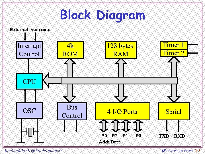 Block Diagram External Interrupts Interrupt Control Timer 1 Timer 2 4 k ROM 128