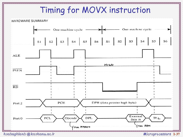 Timing for MOVX instruction hsabaghianb @ kashanu. ac. ir Microprocessors 1 -37 