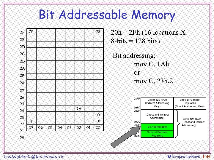 Bit Addressable Memory 2 F 7 F 78 2 E 2 D 20 h