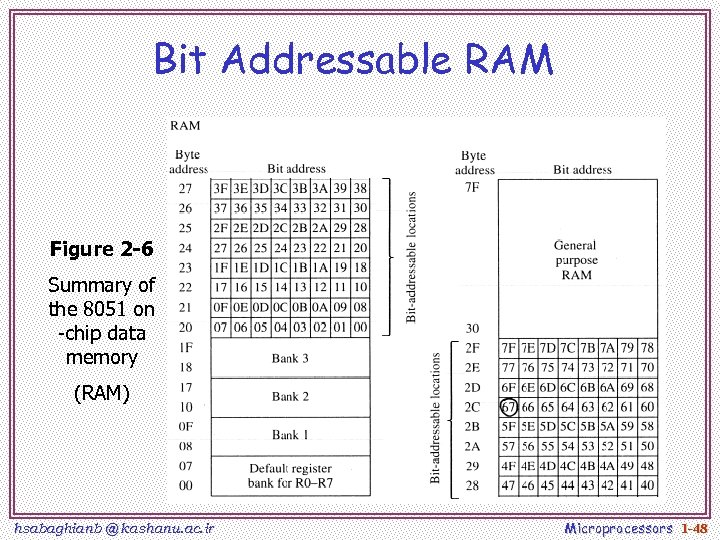Bit Addressable RAM Figure 2 -6 Summary of the 8051 on -chip data memory