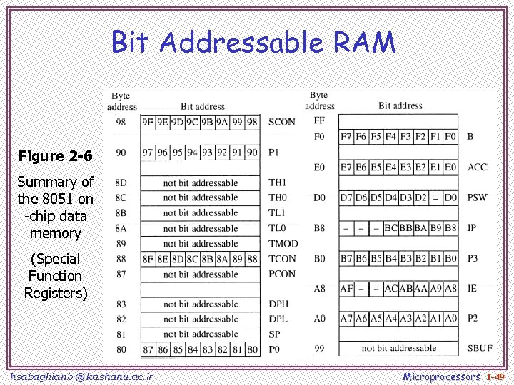 Bit Addressable RAM Figure 2 -6 Summary of the 8051 on -chip data memory