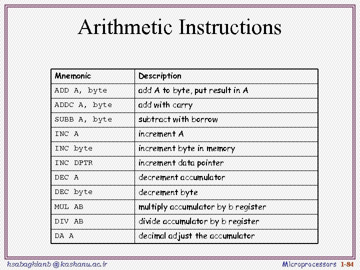Arithmetic Instructions Mnemonic Description ADD A, byte add A to byte, put result in