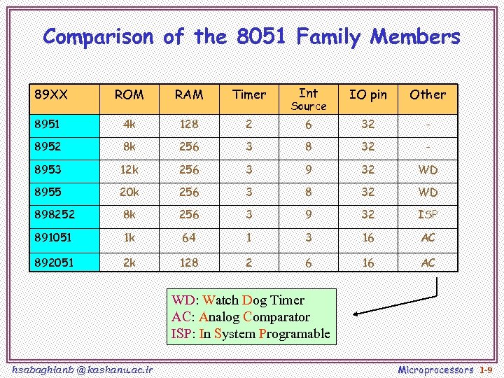 Comparison of the 8051 Family Members Int IO pin Other 2 6 32 -