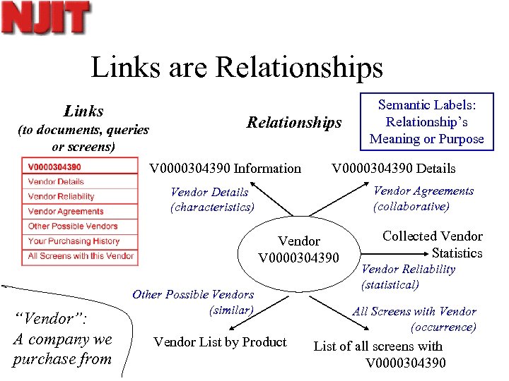 Links are Relationships Links (to documents, queries or screens) Relationships V 0000304390 Information V