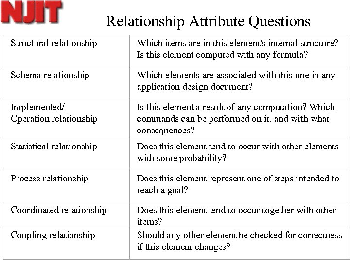 Relationship Attribute Questions Structural relationship Which items are in this element's internal structure? Is