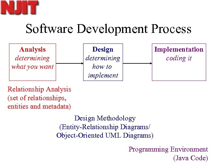 Software Development Process Analysis determining what you want Design determining how to implement Implementation