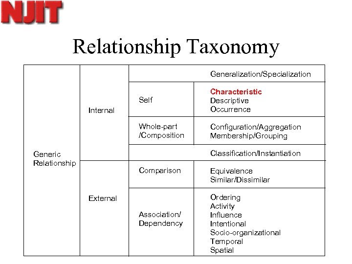 Relationship Taxonomy Generalization/Specialization Self Characteristic Descriptive Occurrence Whole-part /Composition Configuration/Aggregation Membership/Grouping Internal Classification/Instantiation Generic