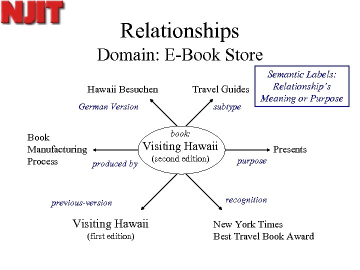 Relationships Domain: E-Book Store Hawaii Besuchen Travel Guides German Version Book Manufacturing Process produced