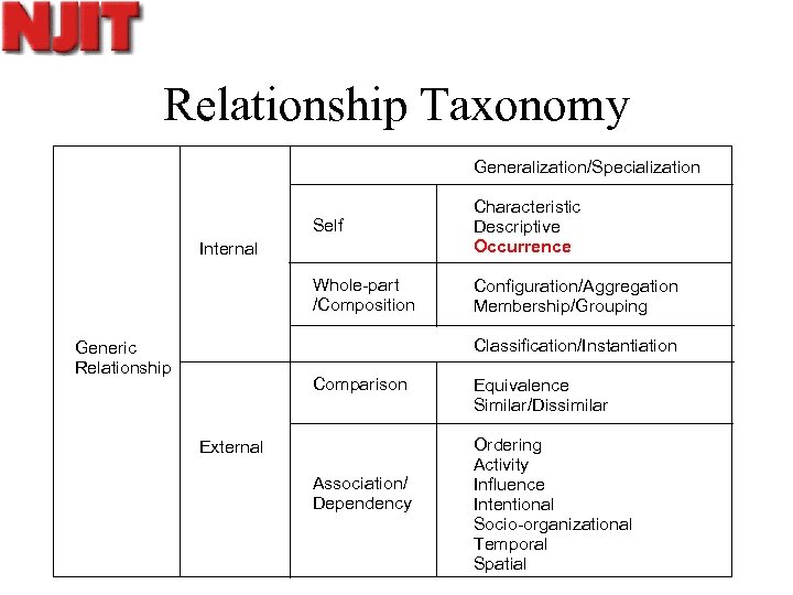 Relationship Taxonomy Generalization/Specialization Self Characteristic Descriptive Occurrence Whole-part /Composition Configuration/Aggregation Membership/Grouping Internal Classification/Instantiation Generic