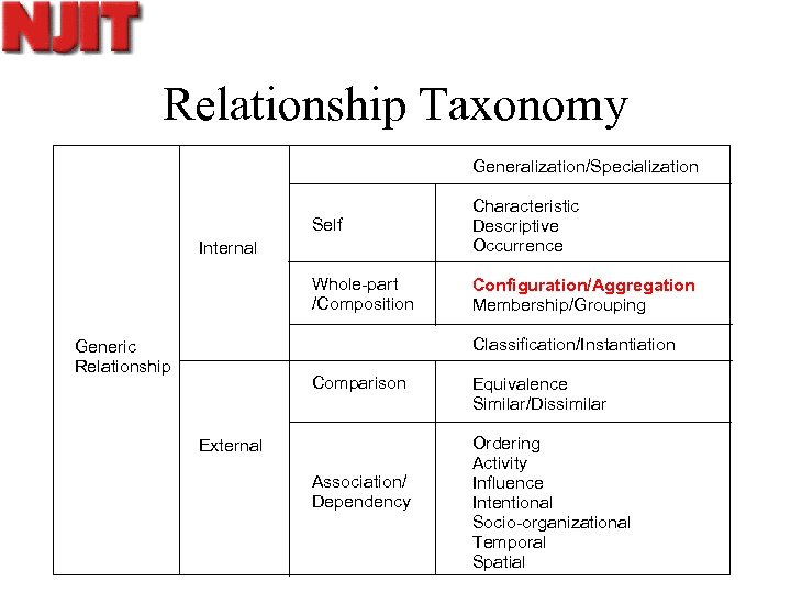Relationship Taxonomy Generalization/Specialization Self Characteristic Descriptive Occurrence Whole-part /Composition Configuration/Aggregation Membership/Grouping Internal Classification/Instantiation Generic