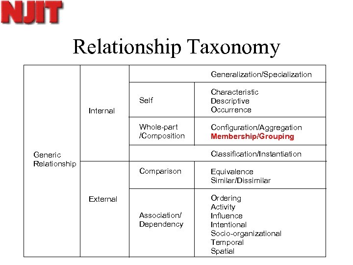 Relationship Taxonomy Generalization/Specialization Self Characteristic Descriptive Occurrence Whole-part /Composition Configuration/Aggregation Membership/Grouping Internal Classification/Instantiation Generic