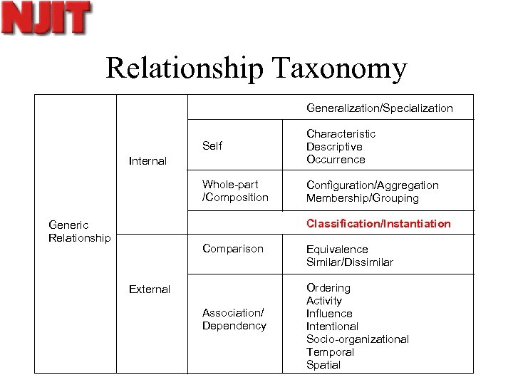 Relationship Taxonomy Generalization/Specialization Self Characteristic Descriptive Occurrence Whole-part /Composition Configuration/Aggregation Membership/Grouping Internal Classification/Instantiation Generic