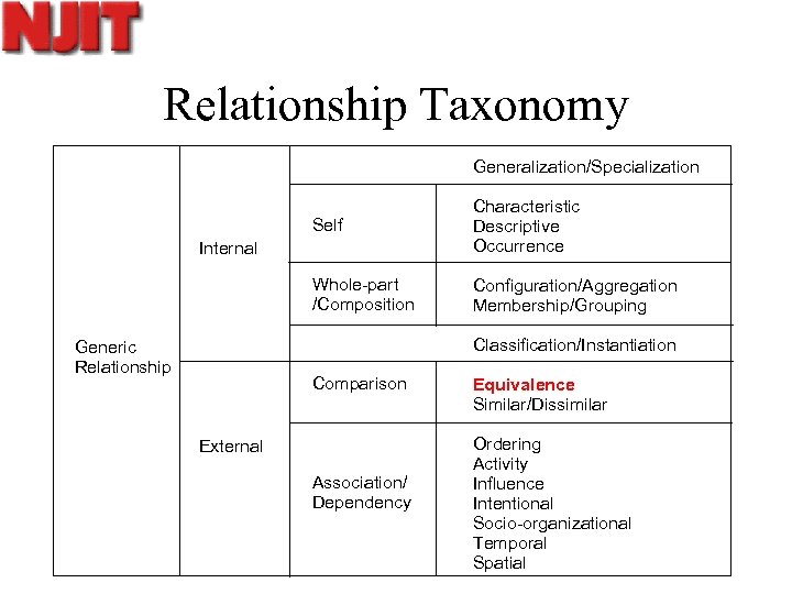 Relationship Taxonomy Generalization/Specialization Self Characteristic Descriptive Occurrence Whole-part /Composition Configuration/Aggregation Membership/Grouping Internal Classification/Instantiation Generic