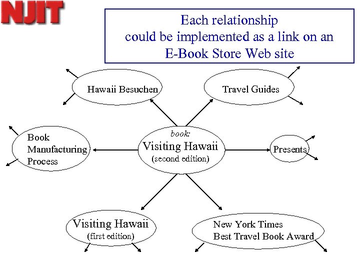 Each relationship could be implemented as a link on an E-Book Store Web site