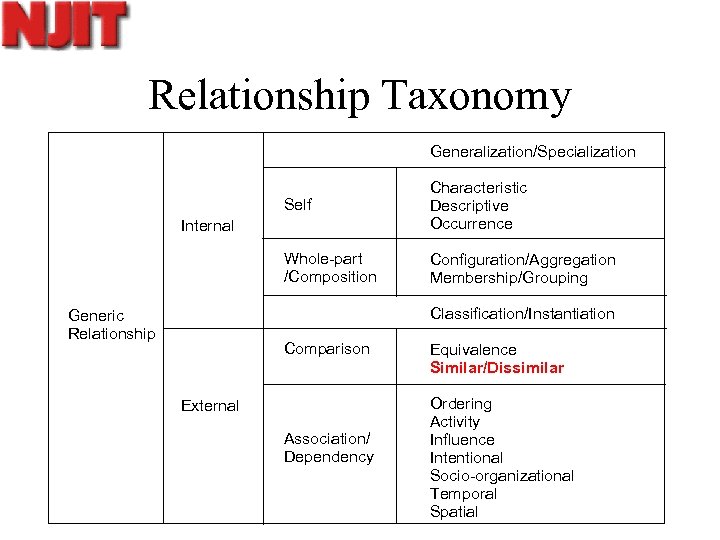 Relationship Taxonomy Generalization/Specialization Self Characteristic Descriptive Occurrence Whole-part /Composition Configuration/Aggregation Membership/Grouping Internal Classification/Instantiation Generic