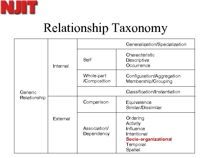 Relationship Taxonomy Generalization/Specialization Self Characteristic Descriptive Occurrence Whole-part /Composition Configuration/Aggregation Membership/Grouping Internal Classification/Instantiation Generic