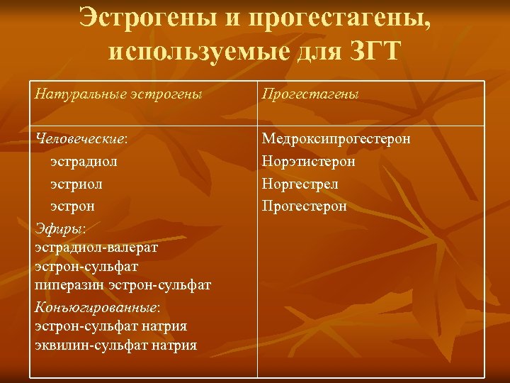 Эстрогены и прогестагены, используемые для ЗГТ Натуральные эстрогены Прогестагены Человеческие: эстрадиол эстрон Эфиры: эстрадиол-валерат
