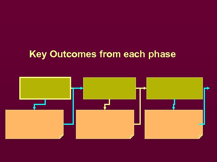 Key Outcomes from each phase 